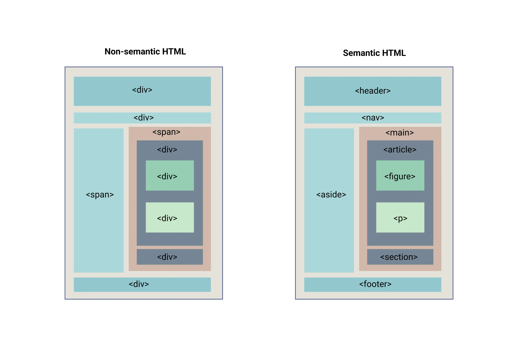 Semantic HTML example